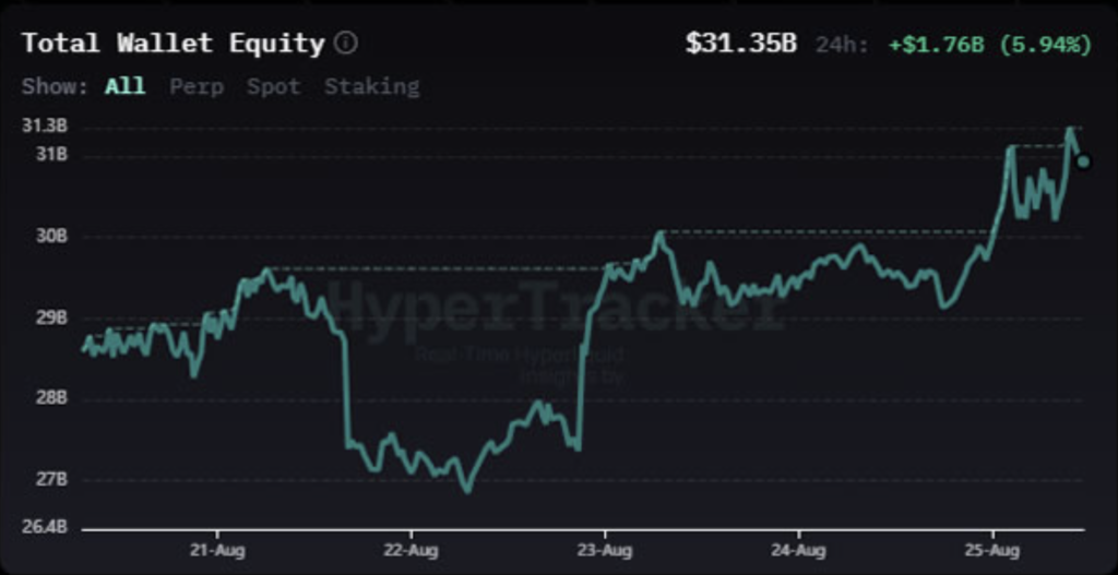 نمودار دارایی‌ کیف پول‌های صرافی هایپرلیکویید - منبع: Hypertracker